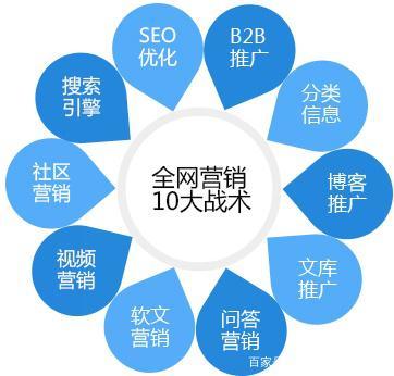 網絡推廣新紀元 整合優化與精準營銷，提升企業轉化效益